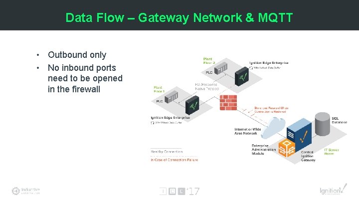 Data Flow – Gateway Network & MQTT • Outbound only • No inbound ports