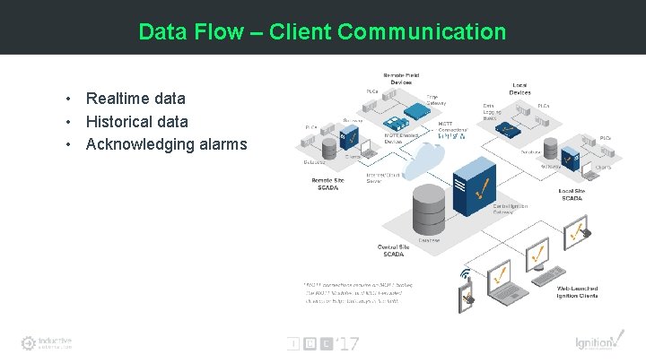 Data Flow – Client Communication • Realtime data • Historical data • Acknowledging alarms