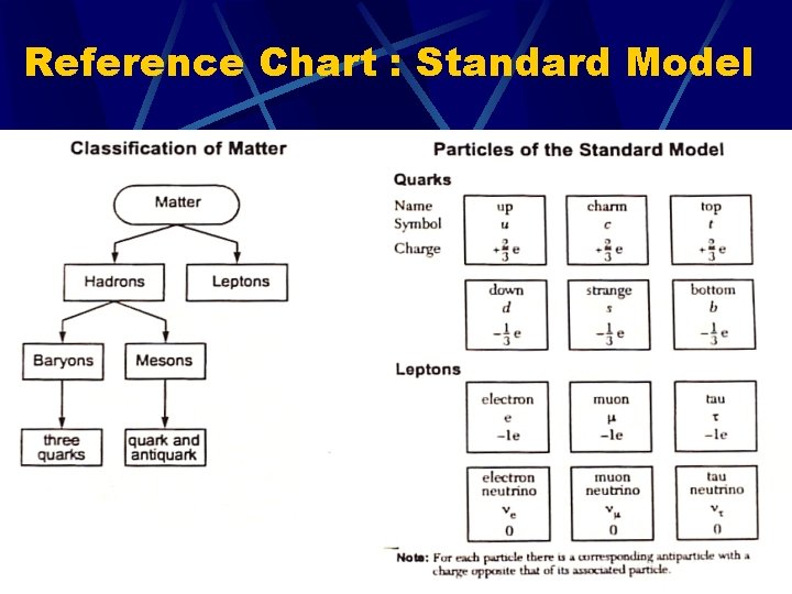 Reference Chart : Standard Model 