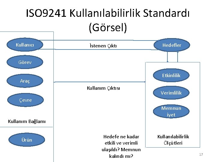 ISO 9241 Kullanılabilirlik Standardı (Görsel) Kullanıcı İstenen Çıktı Hedefler Görev Etkinlilik Araç Kullanım Çıktısı