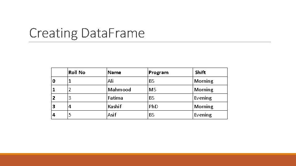 Creating Data. Frame Roll No Name Program Shift 0 1 Ali BS Morning 1