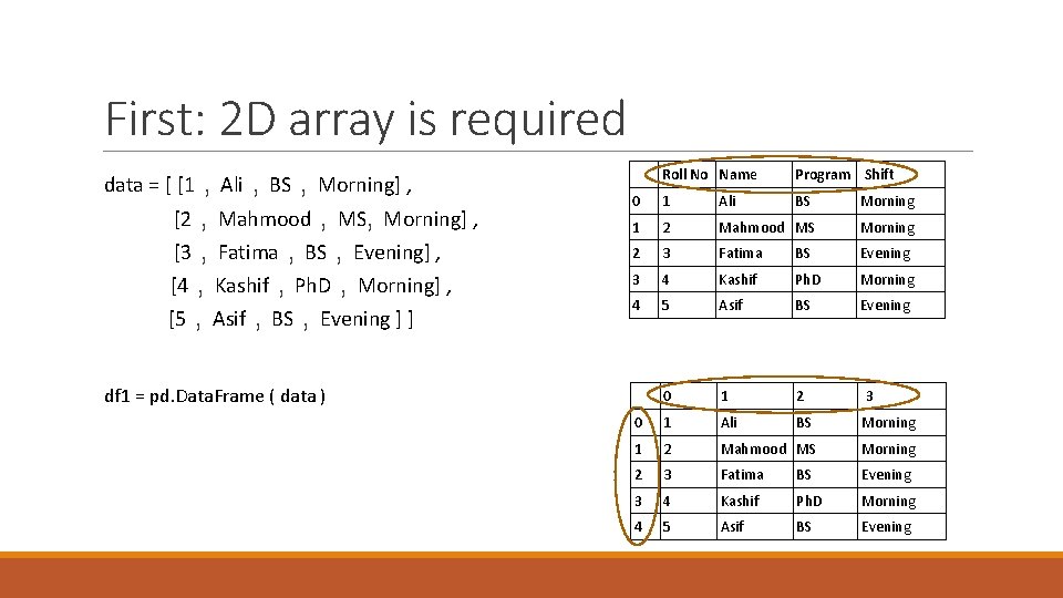 First: 2 D array is required , Ali , BS , Morning] , [2