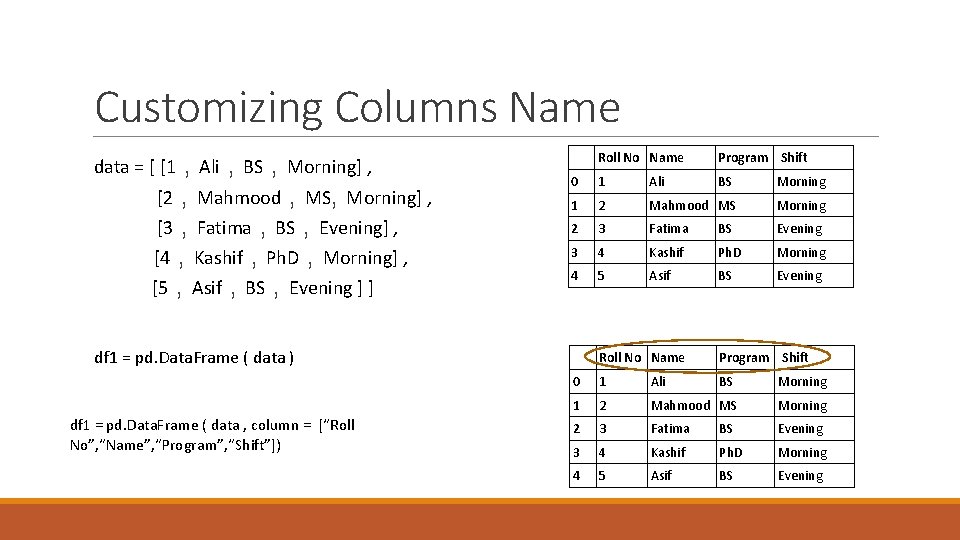 Customizing Columns Name , Ali , BS , Morning] , [2 , Mahmood ,