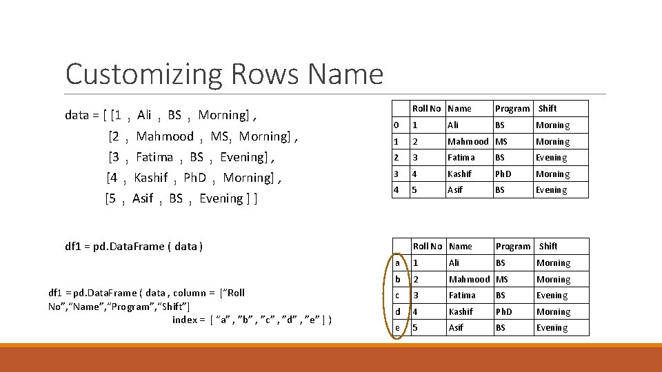Customizing Rows Name , Ali , BS , Morning] , [2 , Mahmood ,