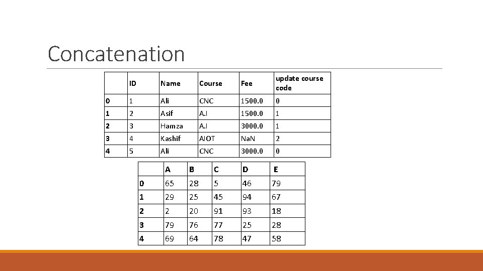 Concatenation ID Name Course Fee update course code 0 1 Ali CNC 1500. 0