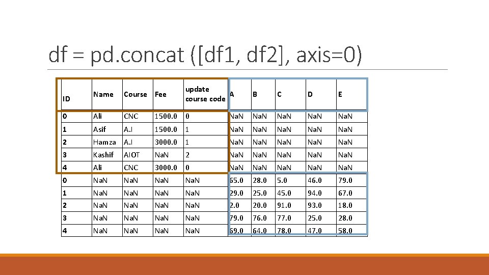 df = pd. concat ([df 1, df 2], axis=0) update A course code Name