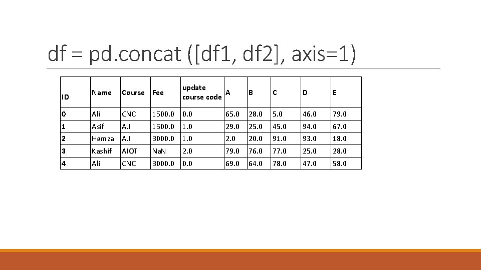 df = pd. concat ([df 1, df 2], axis=1) update A course code Name