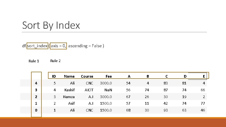 Sort By Index df. sort_index ( axis = 0, ascending = False ) Rule