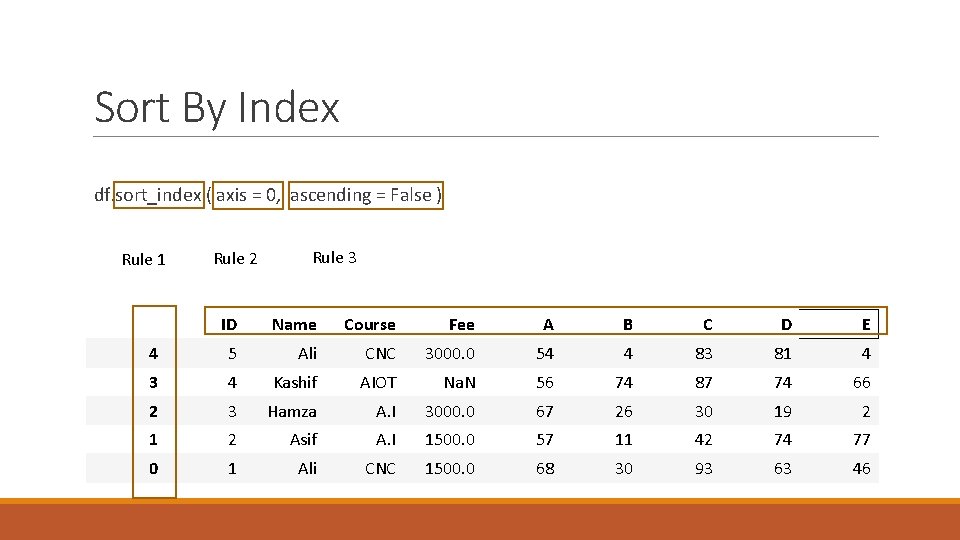 Sort By Index df. sort_index ( axis = 0, ascending = False ) Rule