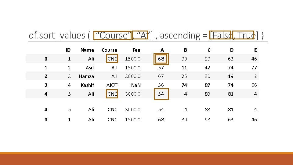 df. sort_values ( [“Course”, “A”] , ascending = [False, True] ) ID Name Course