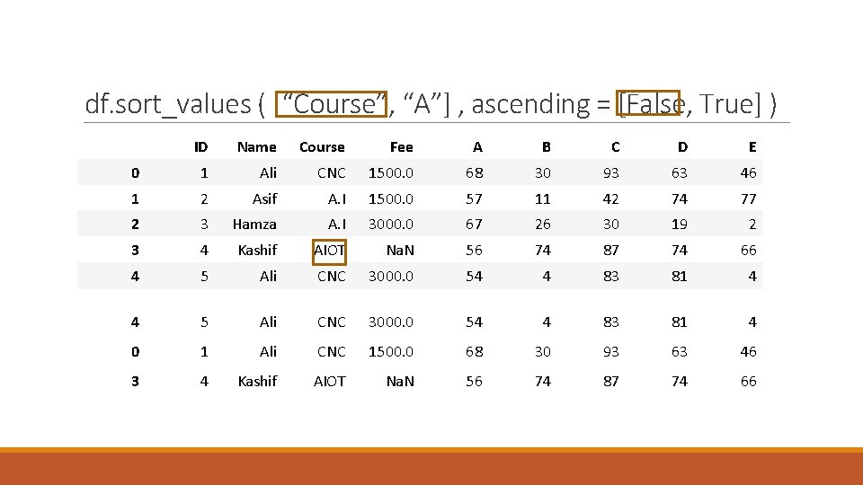 df. sort_values ( [“Course”, “A”] , ascending = [False, True] ) ID Name Course