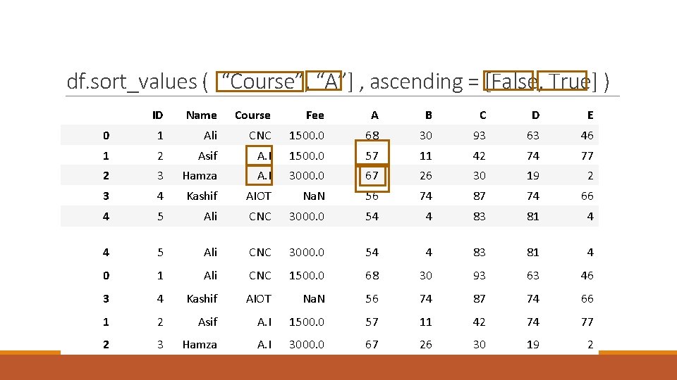 df. sort_values ( [“Course”, “A”] , ascending = [False, True] ) ID Name Course