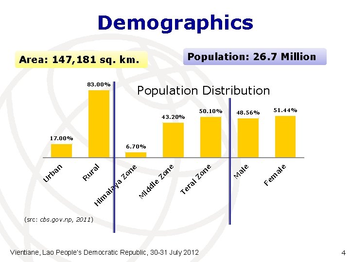Demographics Population: 26. 7 Million Area: 147, 181 sq. km. 83. 00% Population Distribution