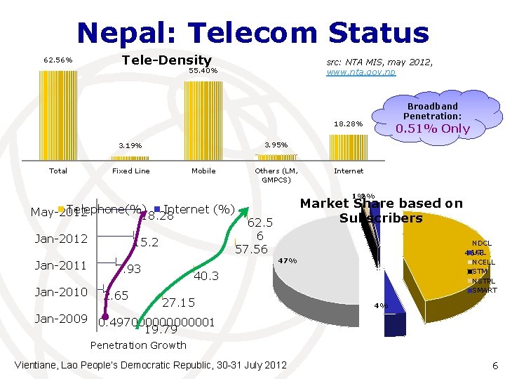 Nepal: Telecom Status 62. 56% Tele-Density src: NTA MIS, may 2012, www. nta. gov.