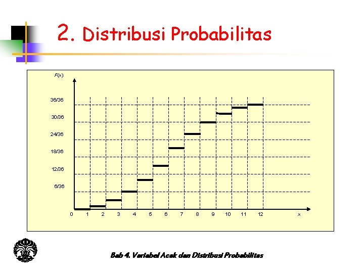 2. Distribusi Probabilitas F(x) 36/36 30/36 24/36 18/36 12/36 6/36 0 1 2 3