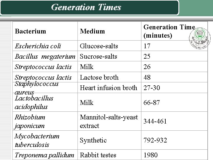 Generation Times Generation Time Bacterium Medium (minutes) Escherichia coli Glucose-salts 17 Bacillus megaterium Sucrose-salts