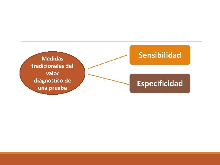 Medidas tradicionales del valor diagnostico de una prueba Sensibilidad Especificidad 