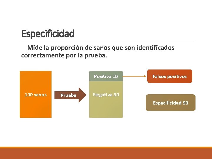 Especificidad Mide la proporción de sanos que son identificados correctamente por la prueba. Positiva