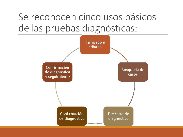 Se reconocen cinco usos básicos de las pruebas diagnósticas: Tamizado o cribado Confirmación de