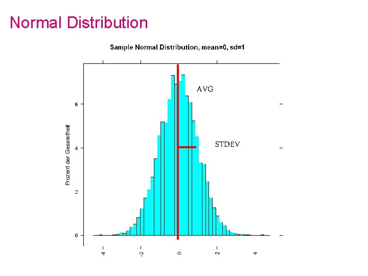 Normal Distribution AVG STDEV 