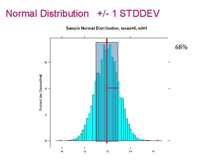 Normal Distribution +/- 1 STDDEV 68% 