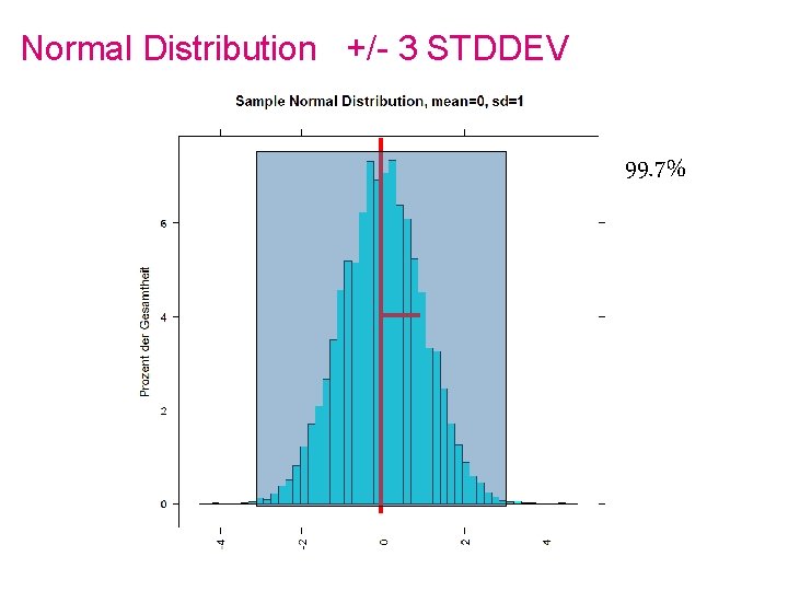 Normal Distribution +/- 3 STDDEV 99. 7% 