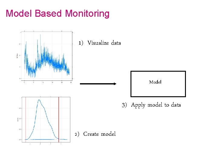 Model Based Monitoring 1) Visualize data Model 3) Apply model to data 2) Create