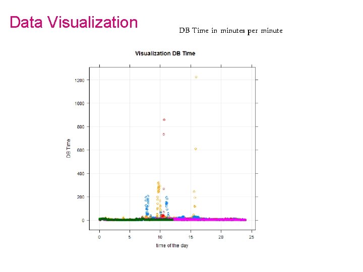 Data Visualization DB Time in minutes per minute 