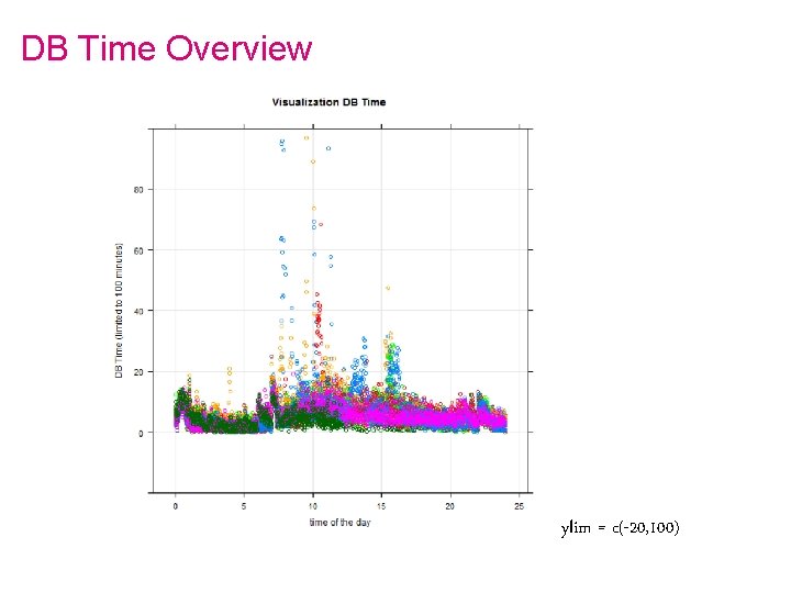 DB Time Overview ylim = c(-20, 100) 