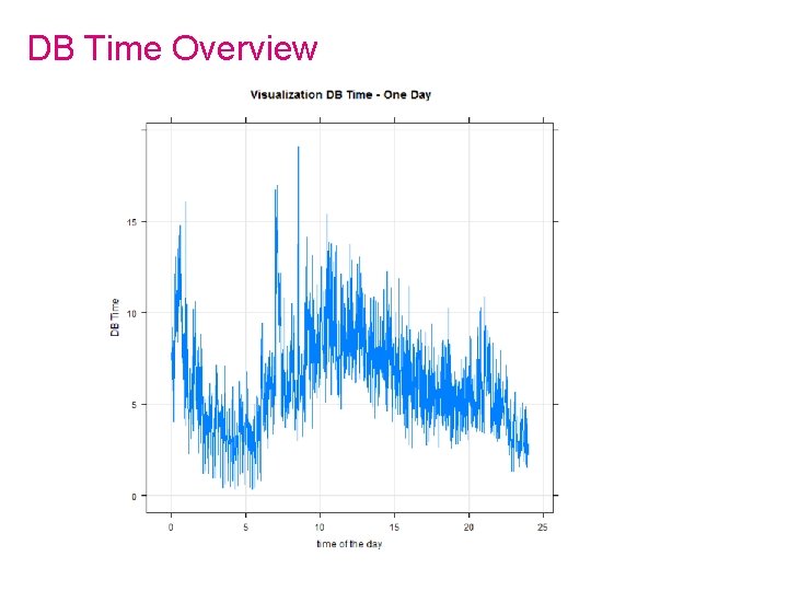 DB Time Overview 