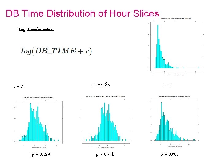 DB Time Distribution of Hour Slices Log Transformation c = -0. 185 c=0 p