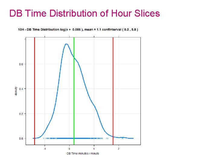 DB Time Distribution of Hour Slices 