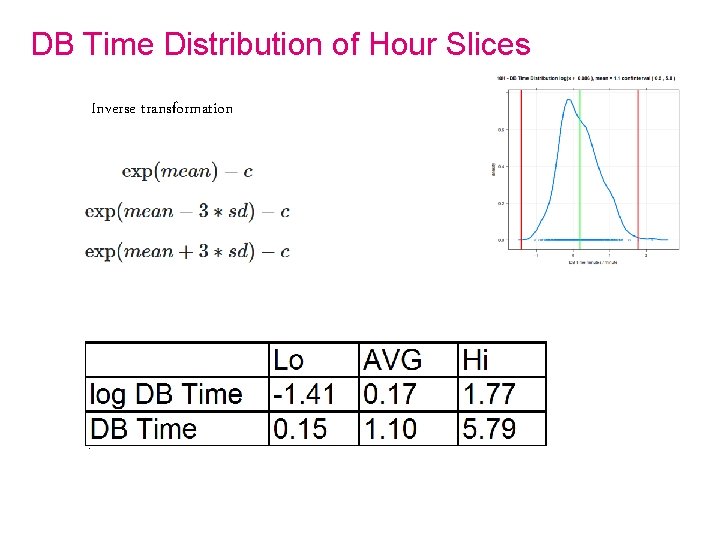 DB Time Distribution of Hour Slices Inverse transformation 