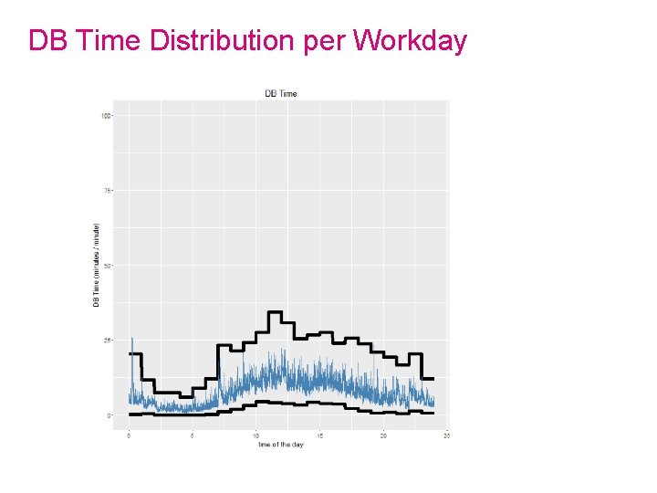 DB Time Distribution per Workday 