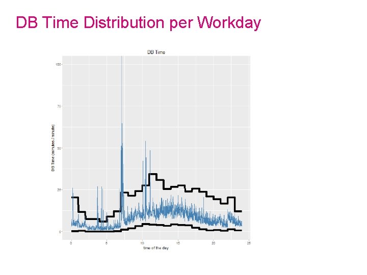 DB Time Distribution per Workday 