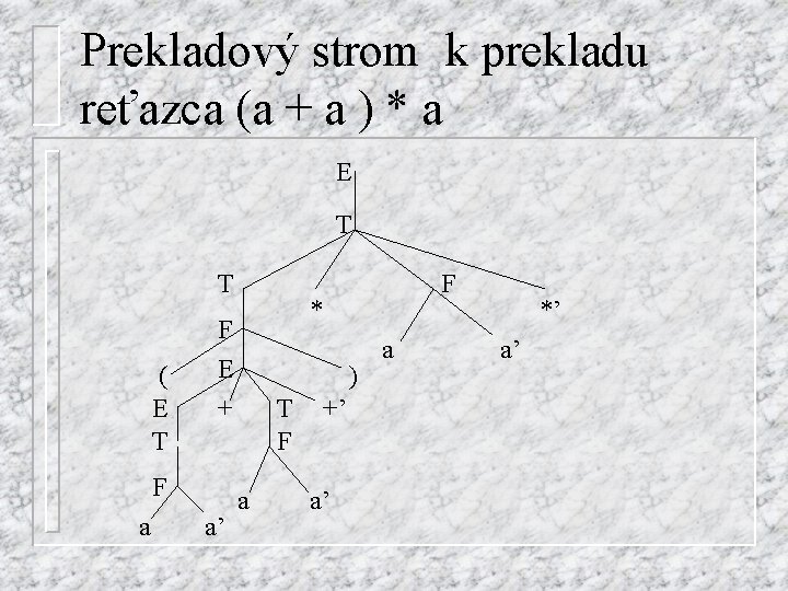 Prekladový strom k prekladu reťazca (a + a ) * a E T T
