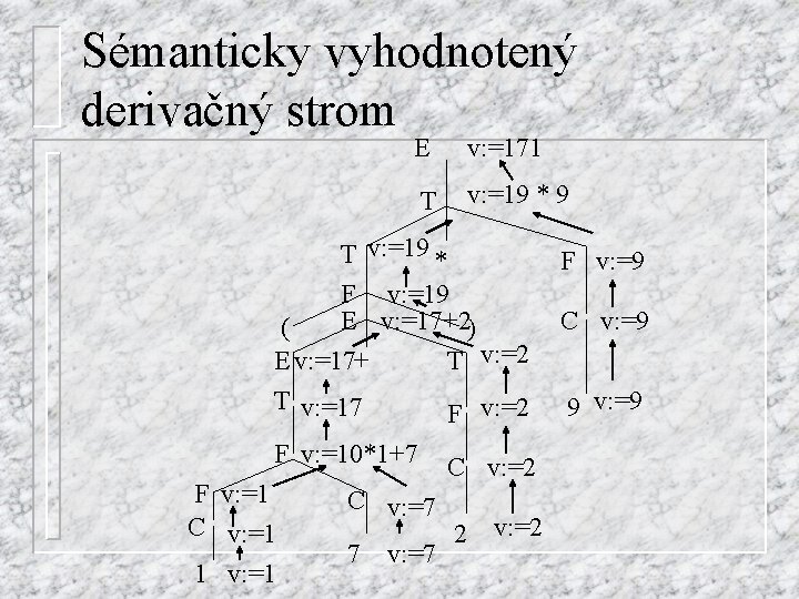 Sémanticky vyhodnotený derivačný strom E v: =171 T v: =19 * 9 T v: