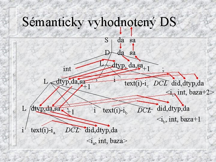 Sémanticky vyhodnotený DS L int L dtyp, da, sa , +1 i text(i)-ia S