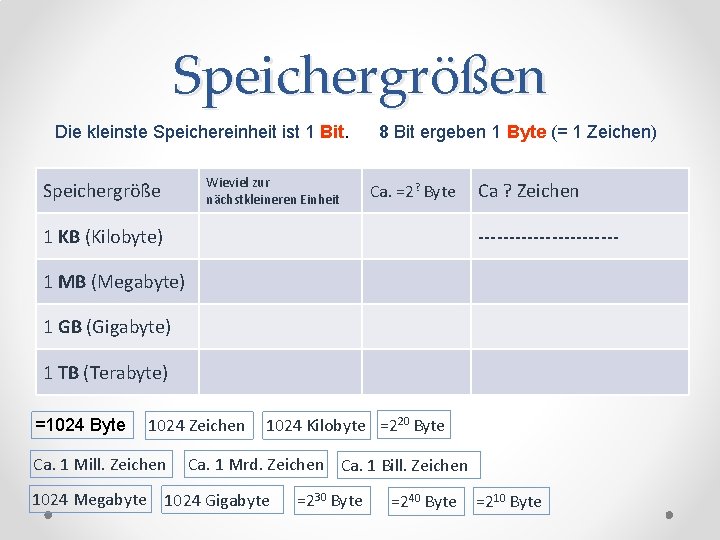 Speichergrößen Die kleinste Speichereinheit ist 1 Bit. Speichergröße Wieviel zur nächstkleineren Einheit 8 Bit