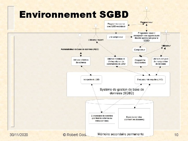 Environnement SGBD 30/11/2020 © Robert Godin. Tous droits réservés. 10 