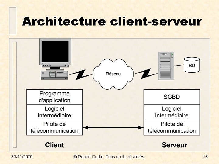 Architecture client-serveur 30/11/2020 © Robert Godin. Tous droits réservés. 16 