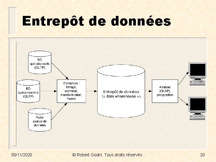 Entrepôt de données 30/11/2020 © Robert Godin. Tous droits réservés. 20 
