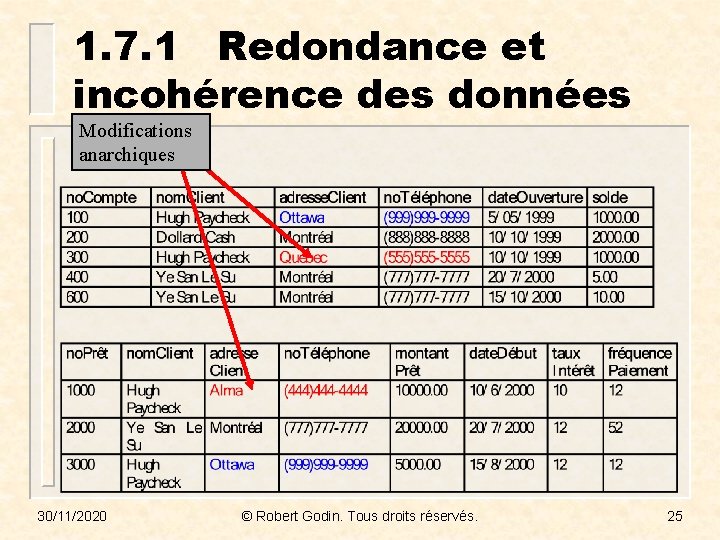 1. 7. 1 Redondance et incohérence des données Modifications anarchiques 30/11/2020 © Robert Godin.