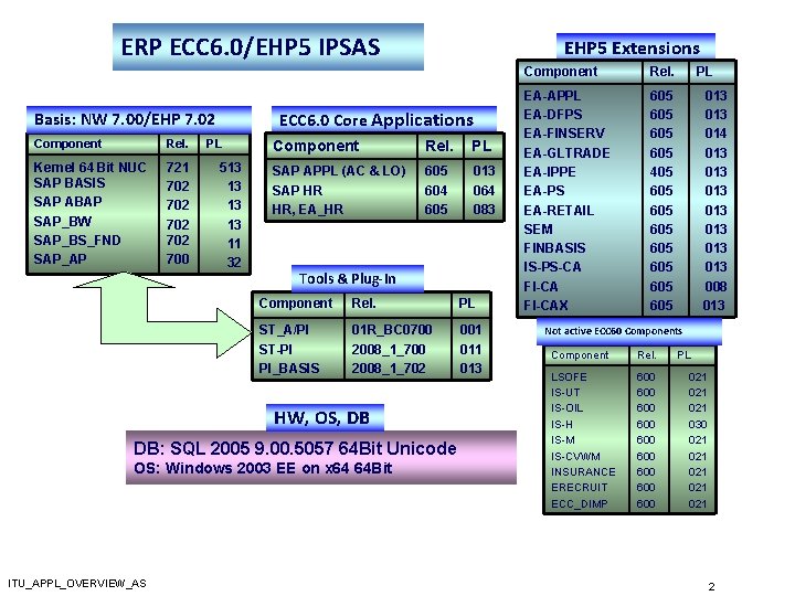 ERP ECC 6. 0/EHP 5 IPSAS ECC 6. 0 Core Applications Basis: NW 7.