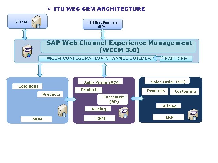  ITU WEC CRM ARCHITECTURE AD / BP ITU Bus. Partners (BP) SAP Web