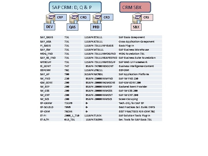 SAP CRM: D, Q & P SAP_BASIS SAP_ABA PI_BASIS SAP_BW MDG_FND SAP_BS_FND WEBCUIF BI_CONT