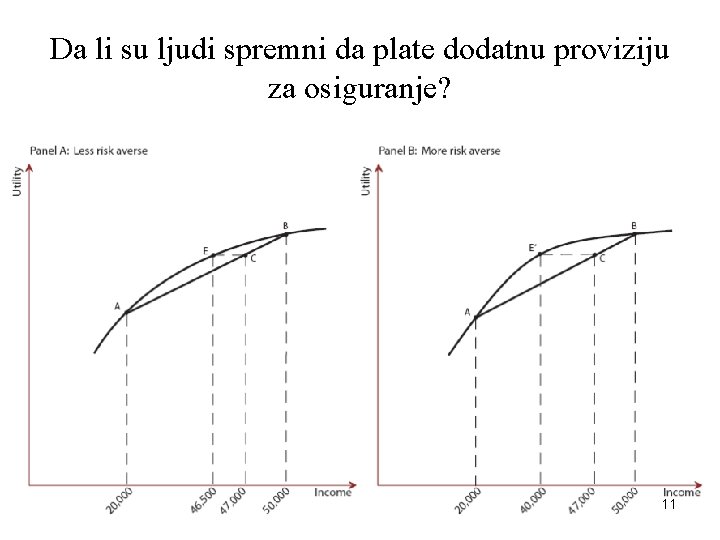 Da li su ljudi spremni da plate dodatnu proviziju za osiguranje? 11 