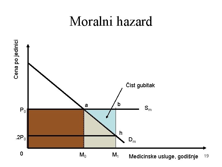 Cena po jedinici Moralni hazard Čist gubitak P 0 a b h . 2