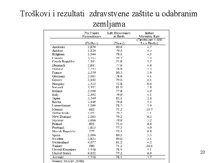 Troškovi i rezultati zdravstvene zaštite u odabranim zemljama 20 