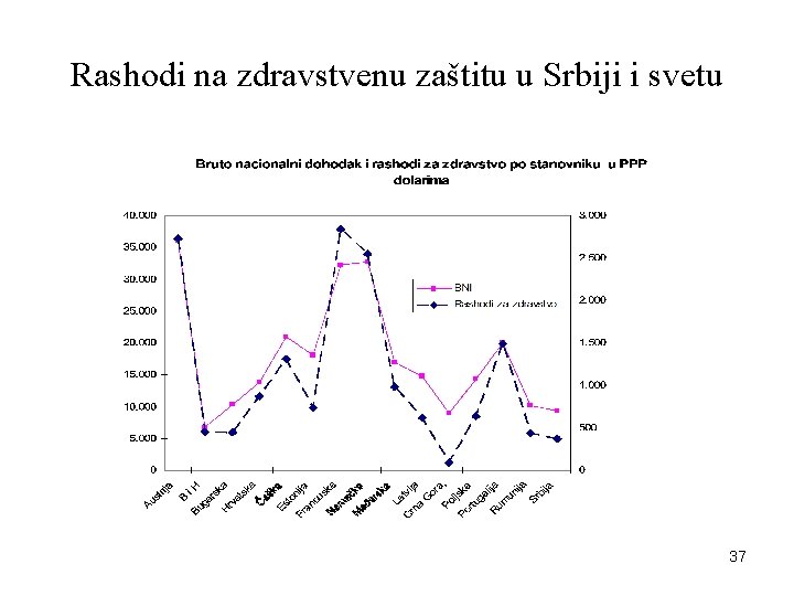 Rashodi na zdravstvenu zaštitu u Srbiji i svetu 37 